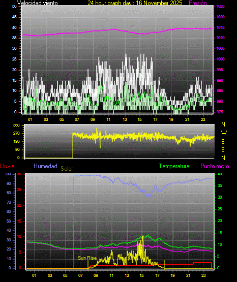 24 Hour Graph for Day 16