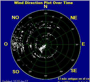 Wind direction plot